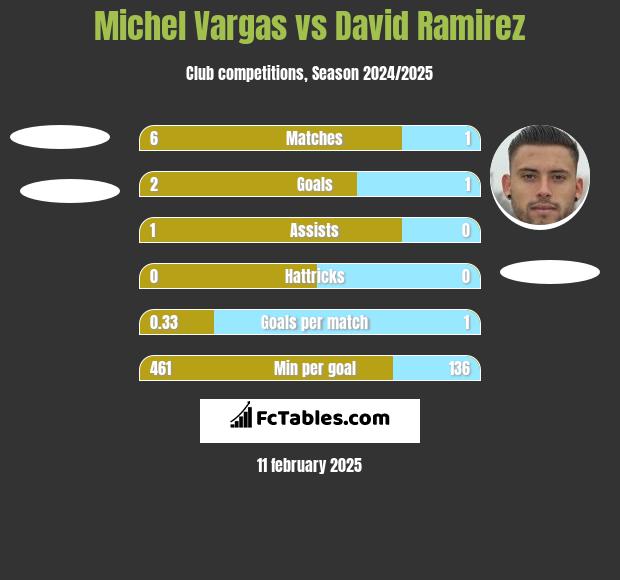 Michel Vargas vs David Ramirez h2h player stats