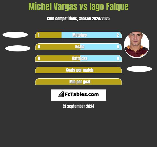 Michel Vargas vs Iago Falque h2h player stats