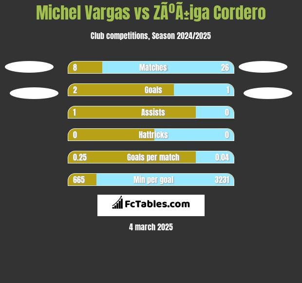 Michel Vargas vs ZÃºÃ±iga Cordero h2h player stats