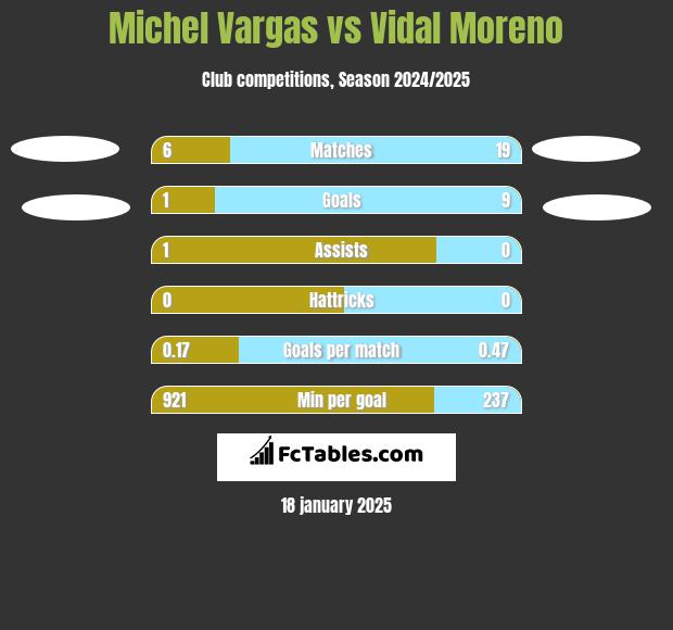 Michel Vargas vs Vidal Moreno h2h player stats