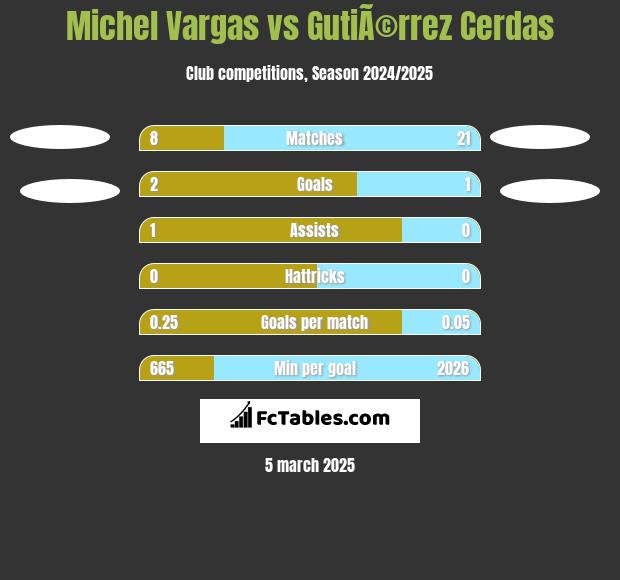 Michel Vargas vs GutiÃ©rrez Cerdas h2h player stats