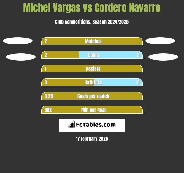 Michel Vargas vs Cordero Navarro h2h player stats