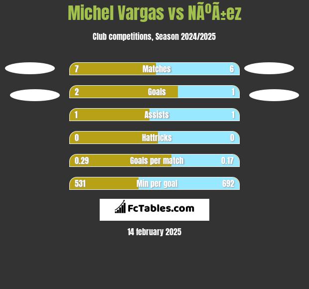 Michel Vargas vs NÃºÃ±ez h2h player stats