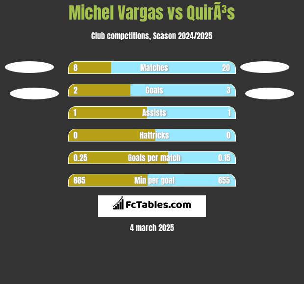 Michel Vargas vs QuirÃ³s h2h player stats