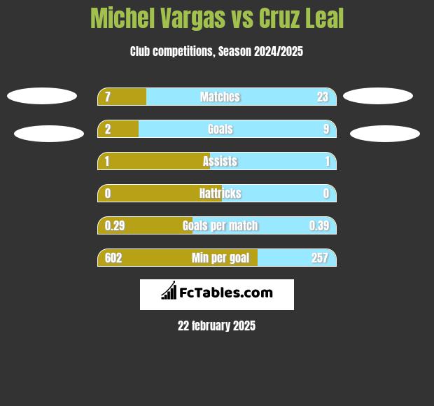 Michel Vargas vs Cruz Leal h2h player stats