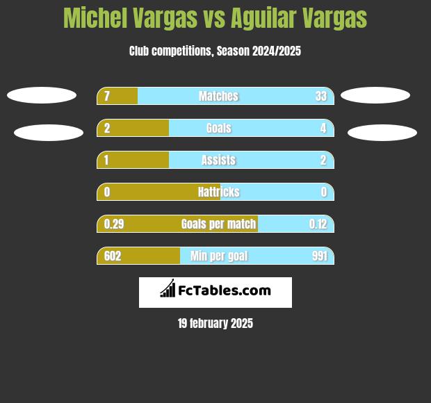 Michel Vargas vs Aguilar Vargas h2h player stats