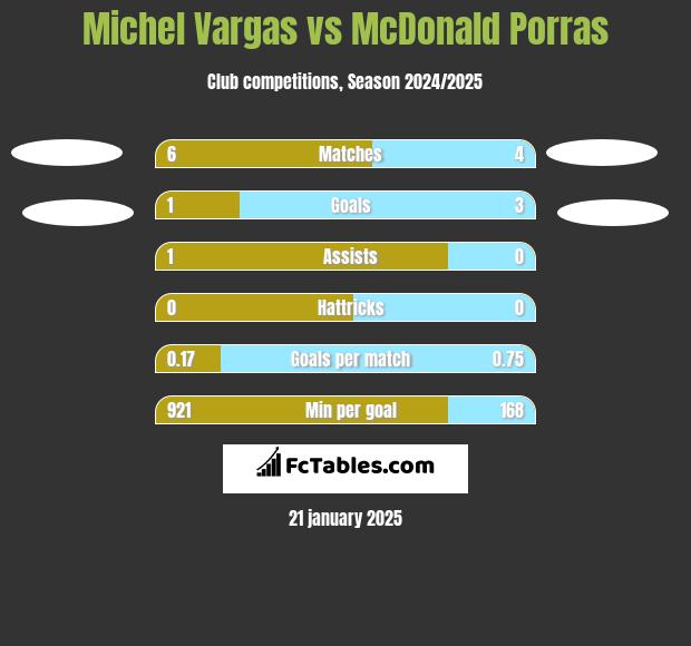 Michel Vargas vs McDonald Porras h2h player stats