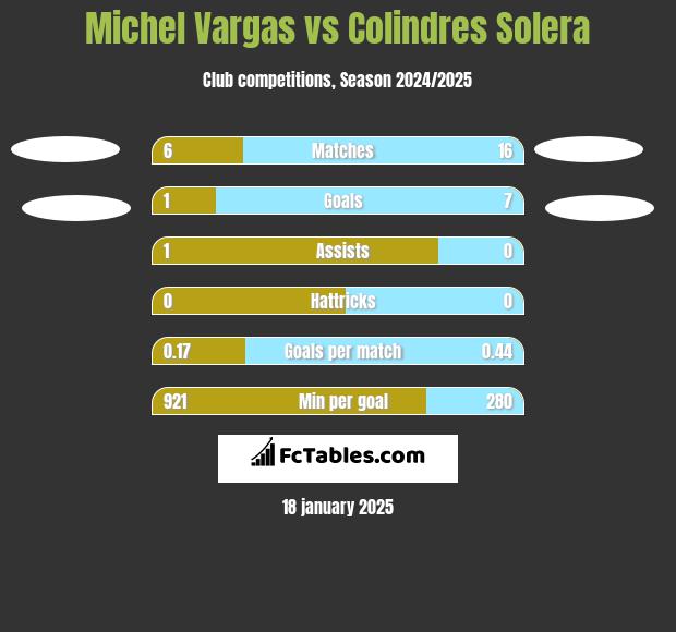 Michel Vargas vs Colindres Solera h2h player stats