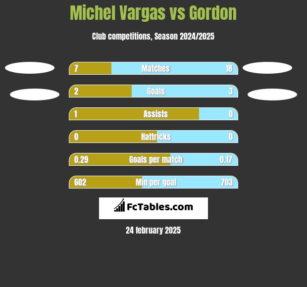 Michel Vargas vs Gordon h2h player stats