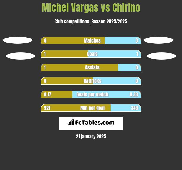 Michel Vargas vs Chirino h2h player stats