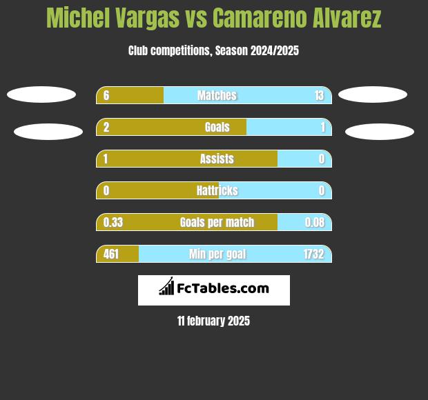 Michel Vargas vs Camareno Alvarez h2h player stats