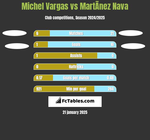 Michel Vargas vs MartÃ­nez Nava h2h player stats