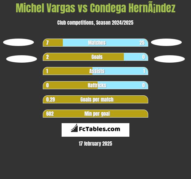 Michel Vargas vs Condega HernÃ¡ndez h2h player stats