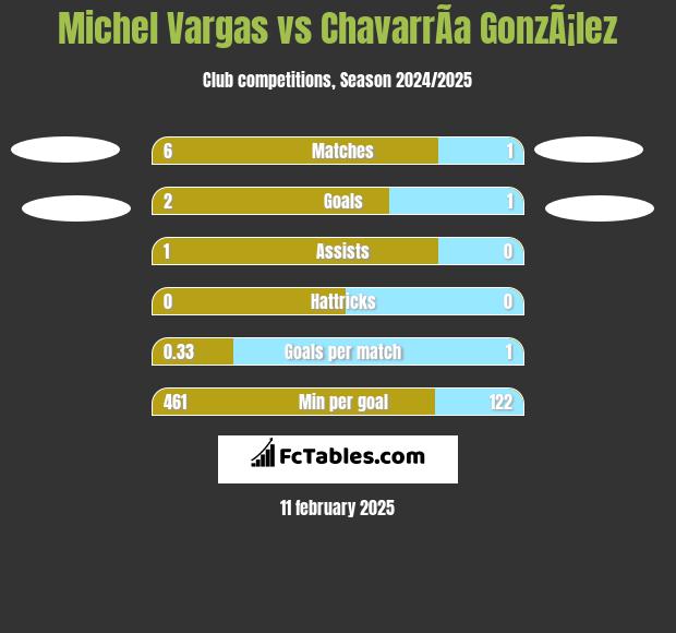 Michel Vargas vs ChavarrÃ­a GonzÃ¡lez h2h player stats