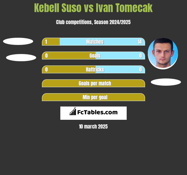 Kebell Suso vs Ivan Tomecak h2h player stats