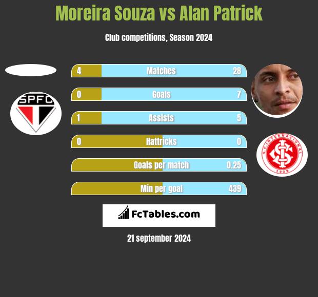 Moreira Souza vs Alan Patrick h2h player stats