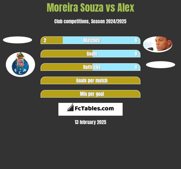 Moreira Souza vs Alex h2h player stats