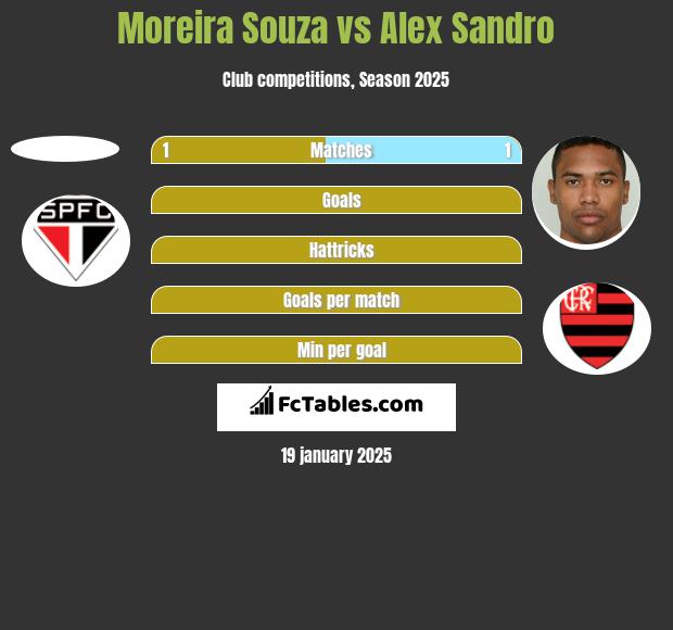 Moreira Souza vs Alex Sandro h2h player stats