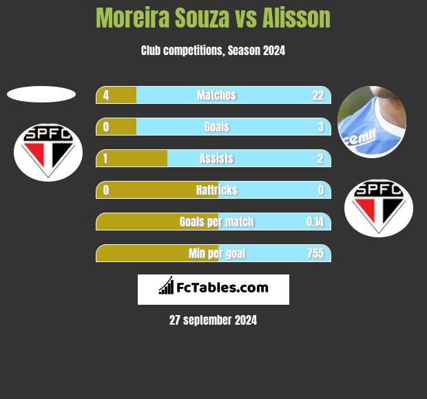 Moreira Souza vs Alisson h2h player stats