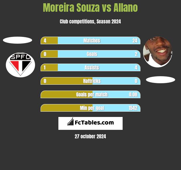 Moreira Souza vs Allano h2h player stats