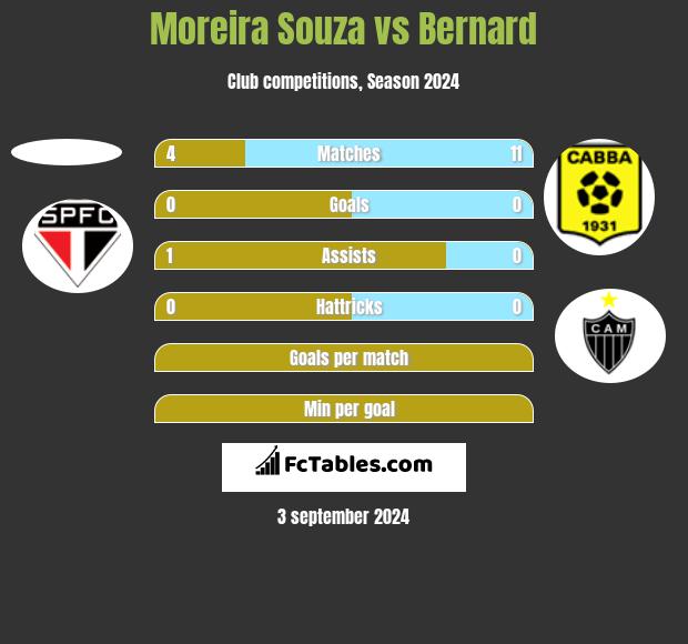 Moreira Souza vs Bernard h2h player stats