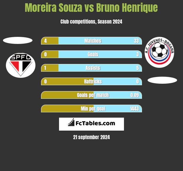 Moreira Souza vs Bruno Henrique h2h player stats