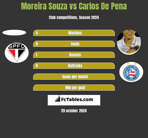 Moreira Souza vs Carlos De Pena h2h player stats