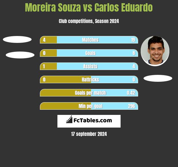 Moreira Souza vs Carlos Eduardo h2h player stats