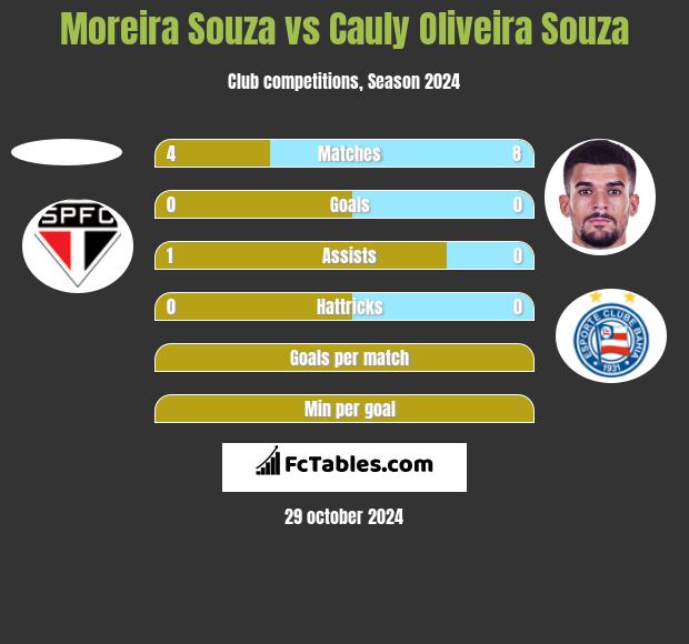 Moreira Souza vs Cauly Oliveira Souza h2h player stats