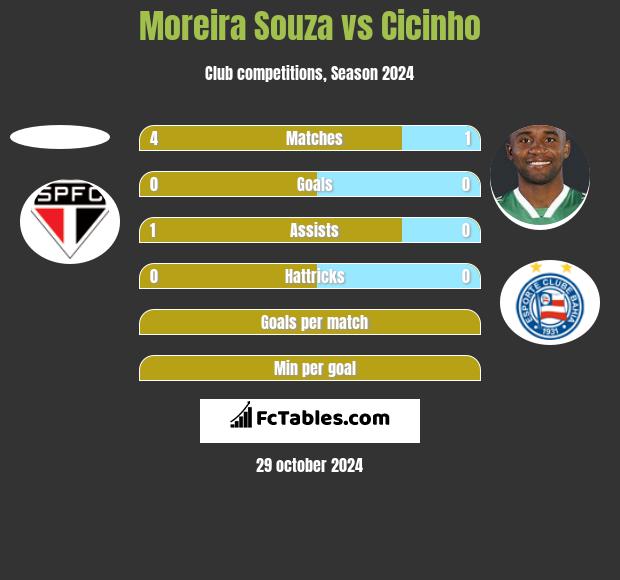 Moreira Souza vs Cicinho h2h player stats