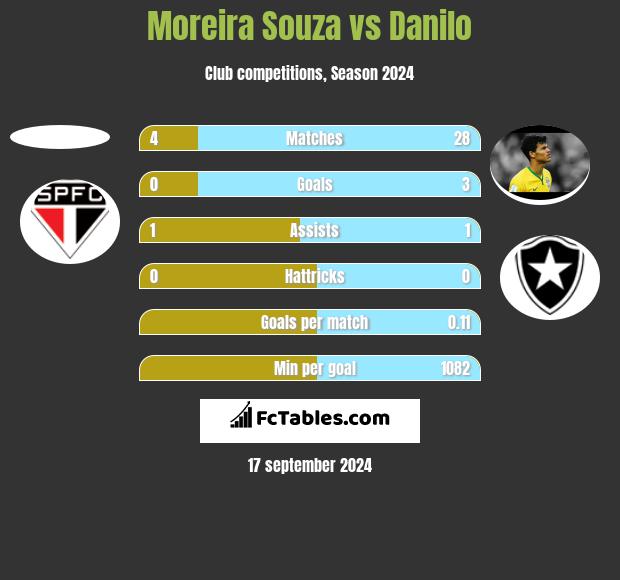 Moreira Souza vs Danilo h2h player stats