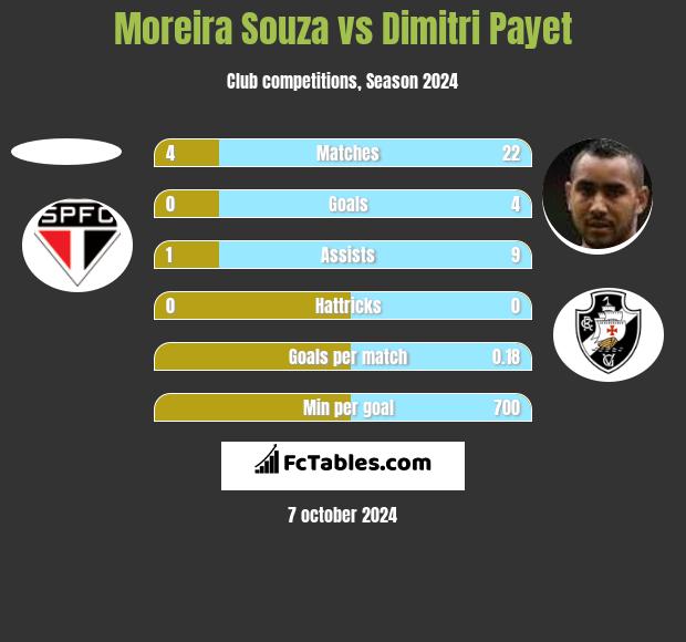 Moreira Souza vs Dimitri Payet h2h player stats