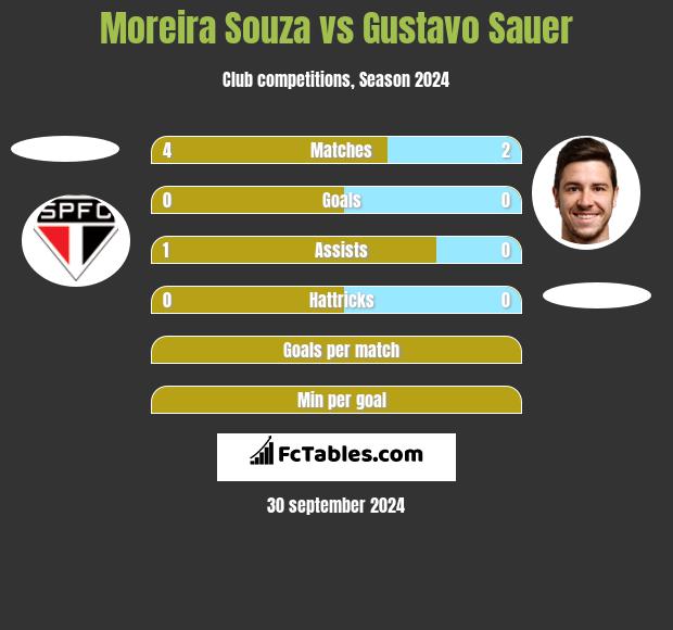 Moreira Souza vs Gustavo Sauer h2h player stats