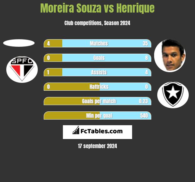 Moreira Souza vs Henrique h2h player stats