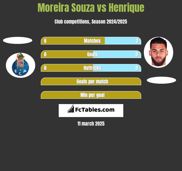 Moreira Souza vs Henrique h2h player stats