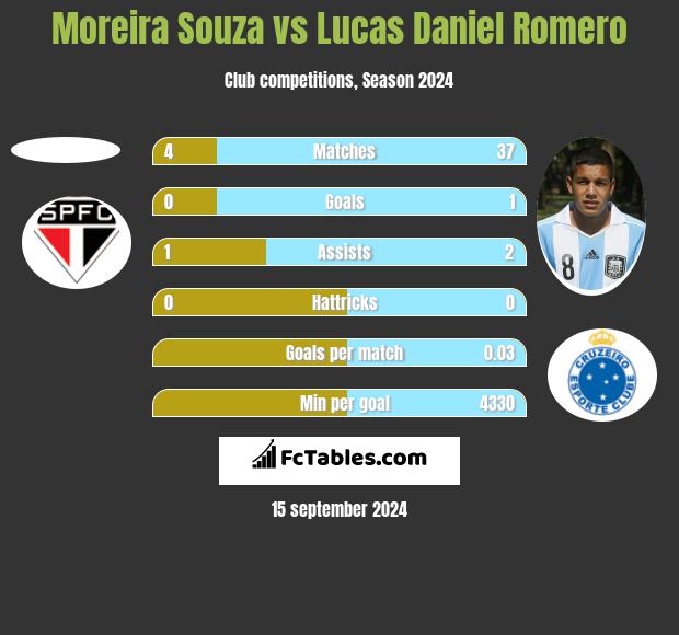 Moreira Souza vs Lucas Daniel Romero h2h player stats