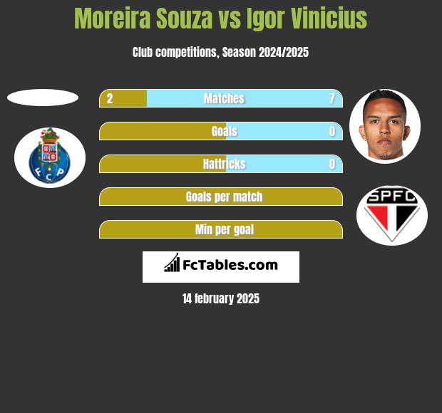 Moreira Souza vs Igor Vinicius h2h player stats