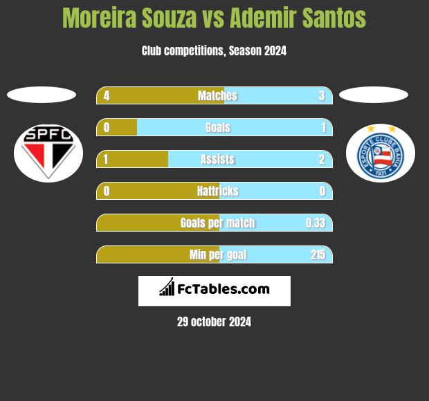 Moreira Souza vs Ademir Santos h2h player stats