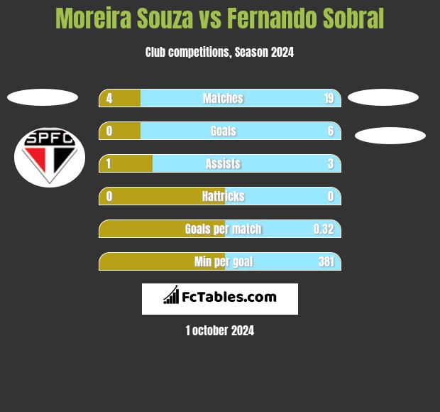 Moreira Souza vs Fernando Sobral h2h player stats