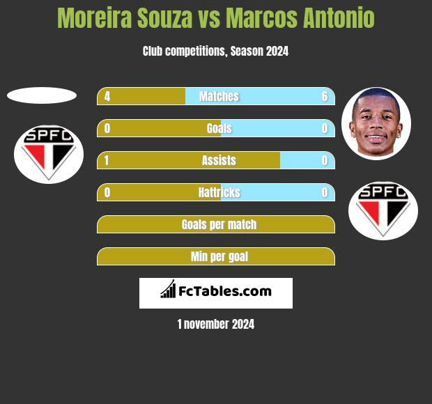 Moreira Souza vs Marcos Antonio h2h player stats