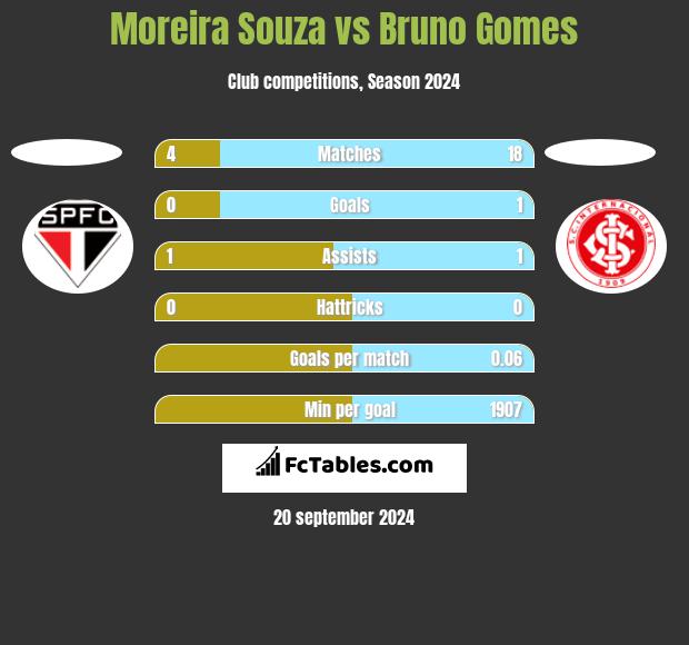 Moreira Souza vs Bruno Gomes h2h player stats