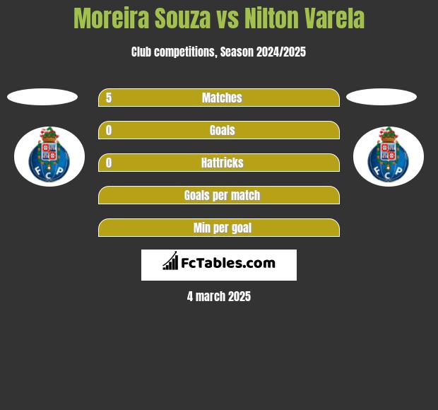 Moreira Souza vs Nilton Varela h2h player stats