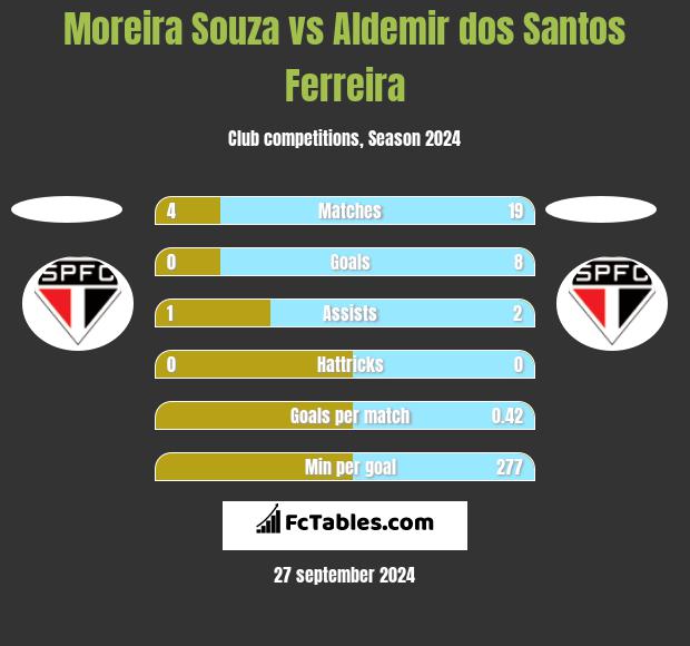 Moreira Souza vs Aldemir dos Santos Ferreira h2h player stats