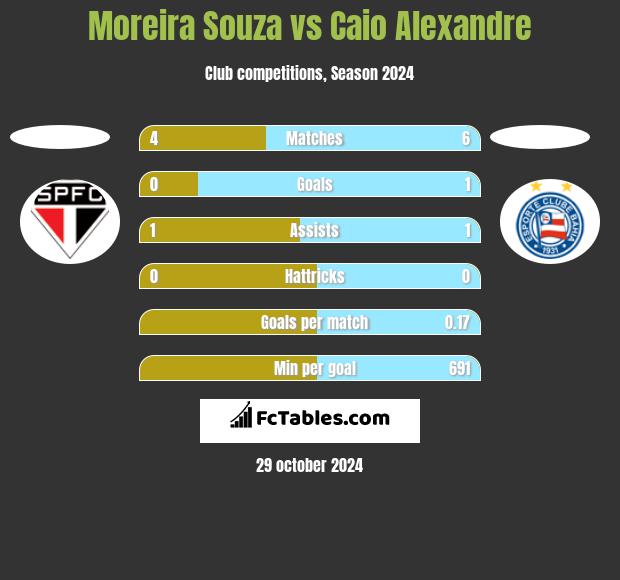 Moreira Souza vs Caio Alexandre h2h player stats