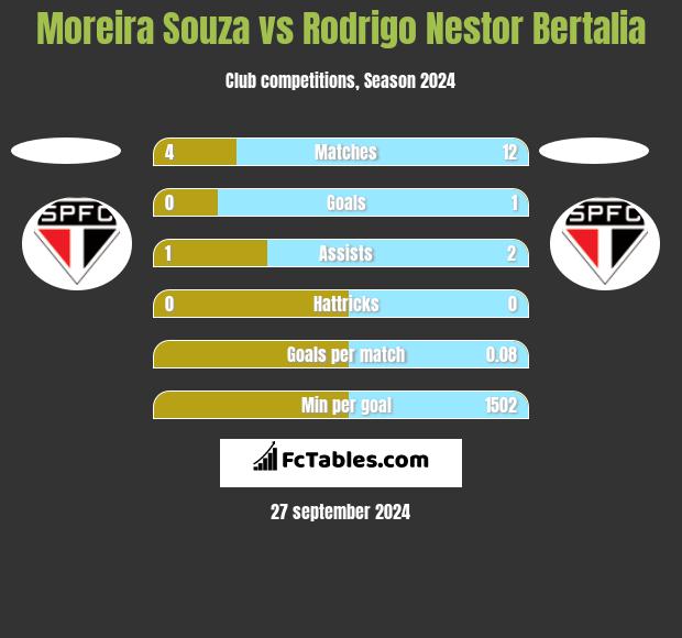 Moreira Souza vs Rodrigo Nestor Bertalia h2h player stats