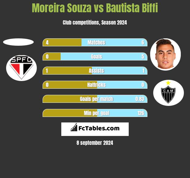 Moreira Souza vs Bautista Biffi h2h player stats