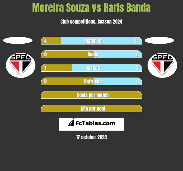 Moreira Souza vs Haris Banda h2h player stats