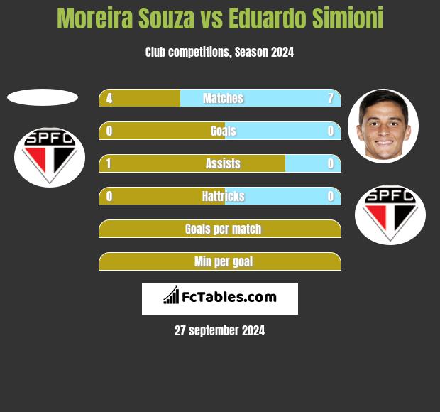 Moreira Souza vs Eduardo Simioni h2h player stats