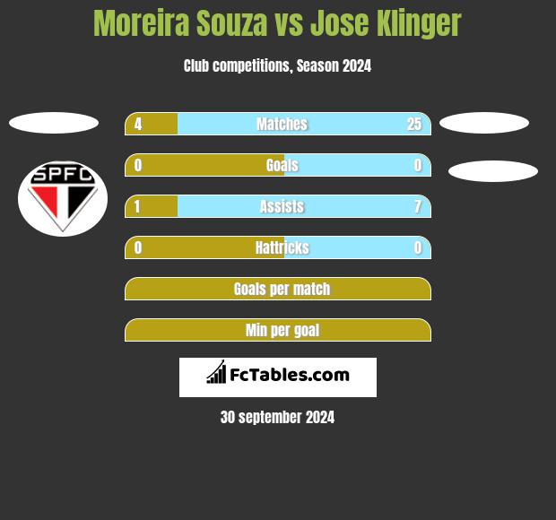 Moreira Souza vs Jose Klinger h2h player stats