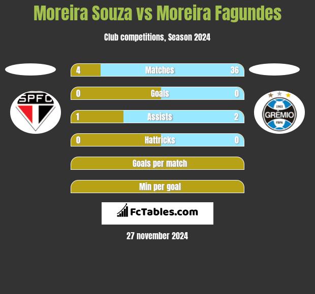 Moreira Souza vs Moreira Fagundes h2h player stats